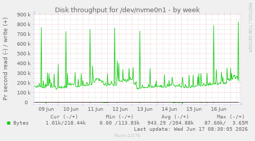 Disk throughput for /dev/nvme0n1