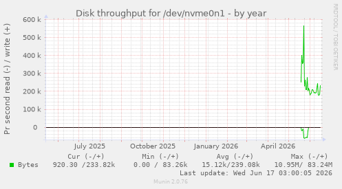 Disk throughput for /dev/nvme0n1