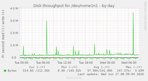 daily graph