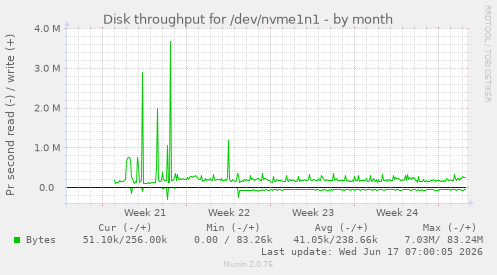 monthly graph