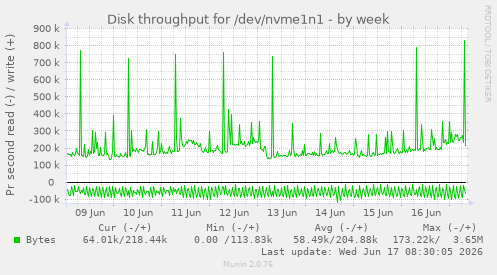 weekly graph