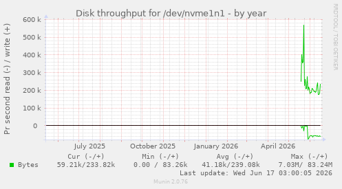 Disk throughput for /dev/nvme1n1