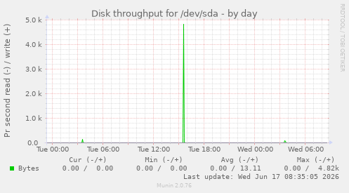 daily graph