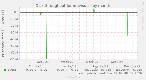 monthly graph