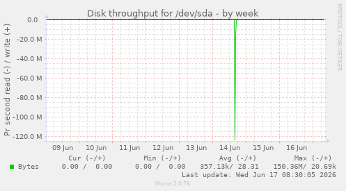 weekly graph