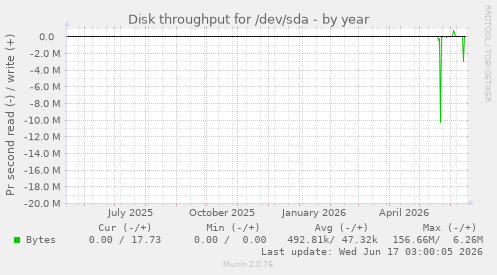 Disk throughput for /dev/sda