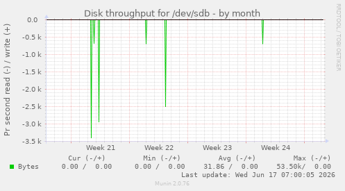 monthly graph