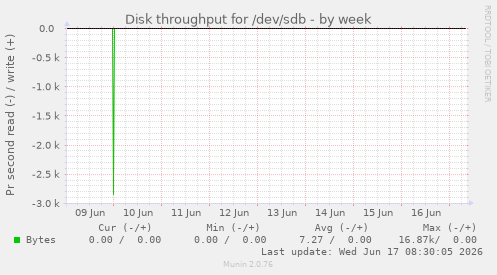 weekly graph