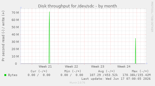 monthly graph