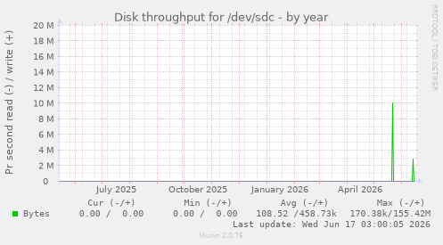 Disk throughput for /dev/sdc