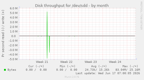 monthly graph