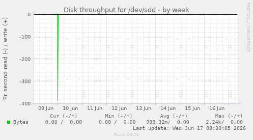 Disk throughput for /dev/sdd