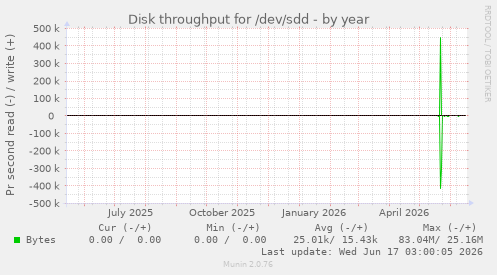 Disk throughput for /dev/sdd