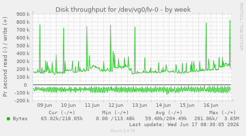 Disk throughput for /dev/vg0/lv-0