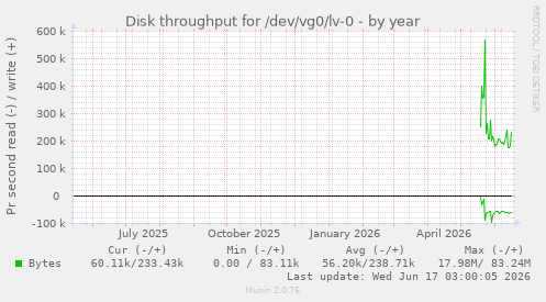 Disk throughput for /dev/vg0/lv-0
