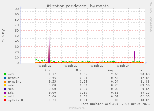 Utilization per device