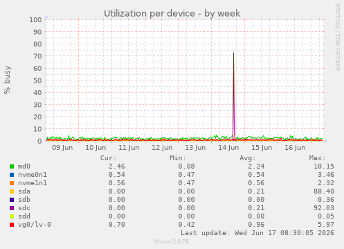 Utilization per device