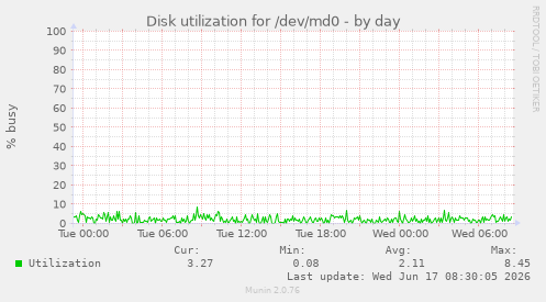 Disk utilization for /dev/md0