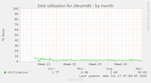 monthly graph