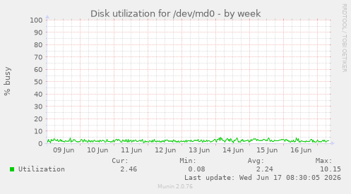 Disk utilization for /dev/md0