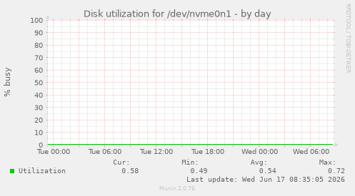 Disk utilization for /dev/nvme0n1