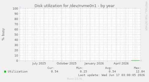 Disk utilization for /dev/nvme0n1
