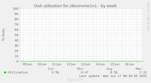Disk utilization for /dev/nvme1n1
