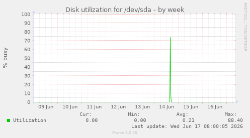 Disk utilization for /dev/sda