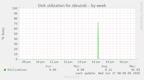 Disk utilization for /dev/sdc