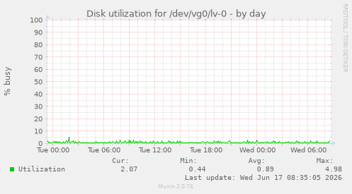 Disk utilization for /dev/vg0/lv-0