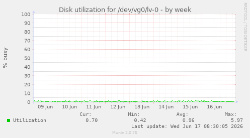 Disk utilization for /dev/vg0/lv-0