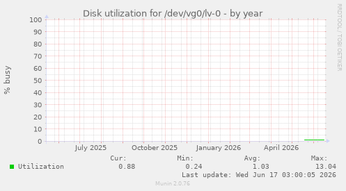 Disk utilization for /dev/vg0/lv-0