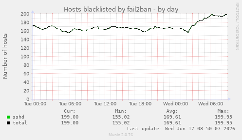 Hosts blacklisted by fail2ban