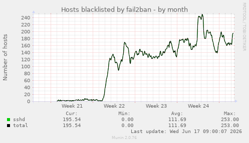 Hosts blacklisted by fail2ban