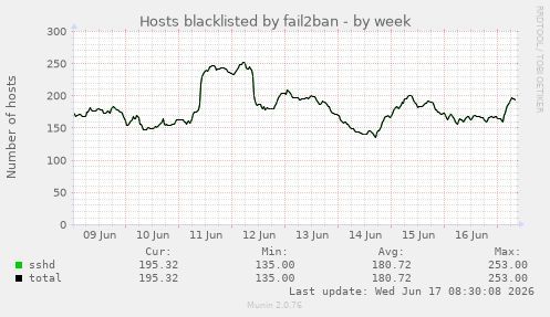 Hosts blacklisted by fail2ban