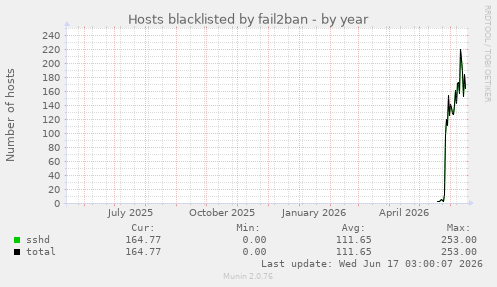 Hosts blacklisted by fail2ban