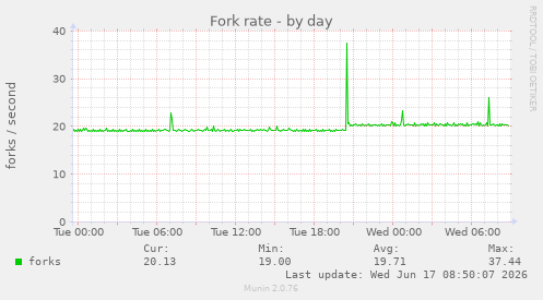 Fork rate