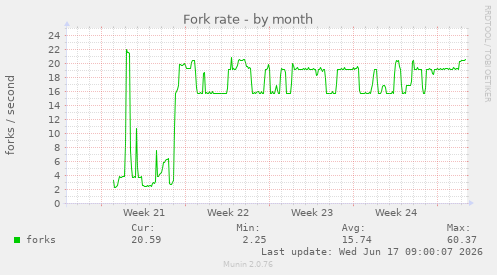 Fork rate