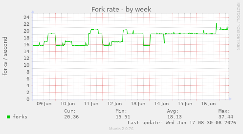 Fork rate