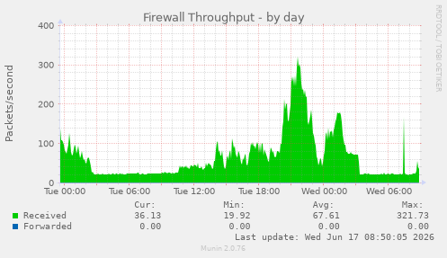 Firewall Throughput