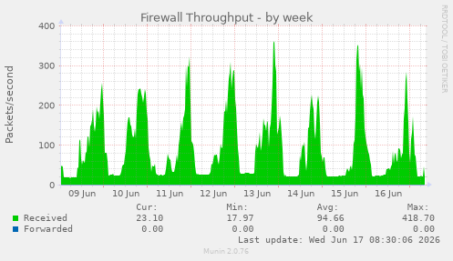 Firewall Throughput