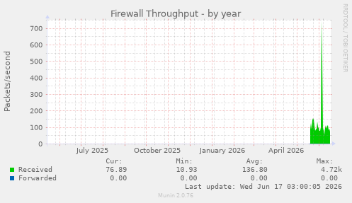 Firewall Throughput