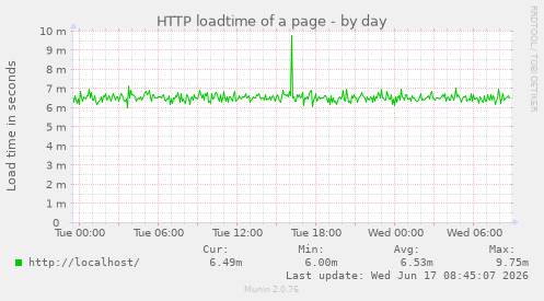 HTTP loadtime of a page