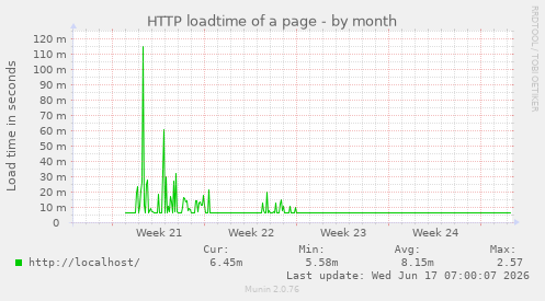 HTTP loadtime of a page