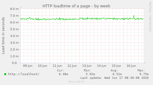 HTTP loadtime of a page