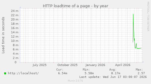 HTTP loadtime of a page