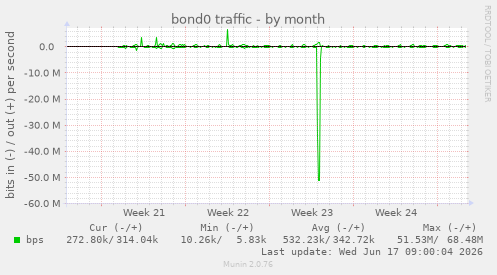 bond0 traffic