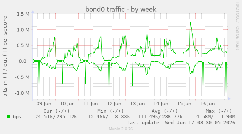 bond0 traffic