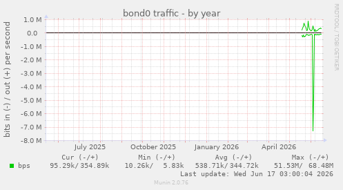 bond0 traffic