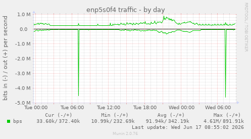 enp5s0f4 traffic